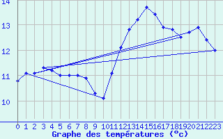 Courbe de tempratures pour Biache-Saint-Vaast (62)