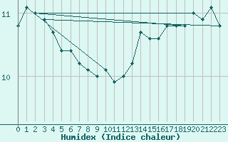 Courbe de l'humidex pour Keswick