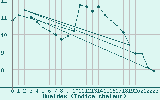 Courbe de l'humidex pour Bourges (18)