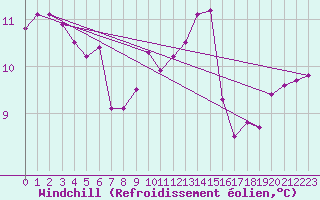 Courbe du refroidissement olien pour La Roche-sur-Yon (85)