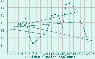 Courbe de l'humidex pour Asikkala Pulkkilanharju