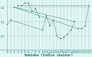 Courbe de l'humidex pour Race Rocks