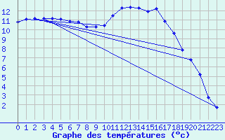 Courbe de tempratures pour Cernay (86)