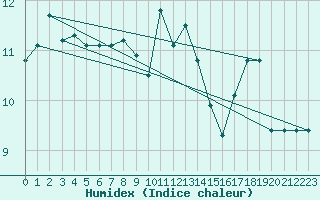 Courbe de l'humidex pour le bateau AMOUK16