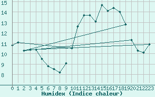 Courbe de l'humidex pour Tonnerre (89)