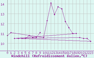 Courbe du refroidissement olien pour Belmullet