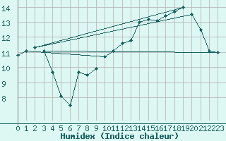 Courbe de l'humidex pour Rochefort Saint-Agnant (17)