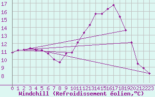 Courbe du refroidissement olien pour Ploeren (56)
