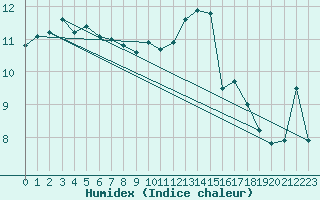 Courbe de l'humidex pour Neuchatel (Sw)