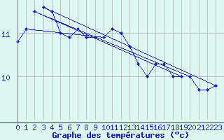 Courbe de tempratures pour Cardinham