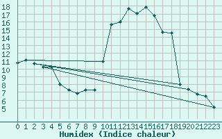 Courbe de l'humidex pour Valence (26)