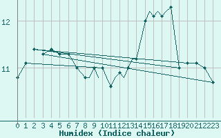 Courbe de l'humidex pour Shoream (UK)