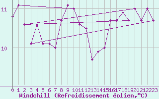 Courbe du refroidissement olien pour Kleiner Feldberg / Taunus