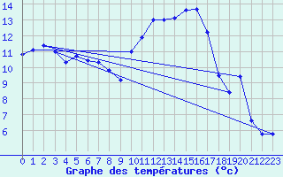 Courbe de tempratures pour Avignon (84)