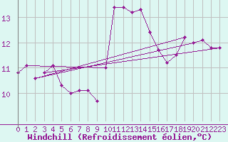 Courbe du refroidissement olien pour Ile du Levant (83)