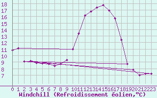 Courbe du refroidissement olien pour Pinsot (38)