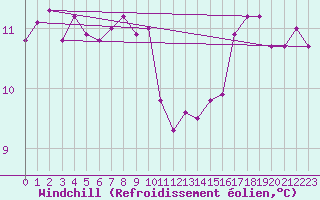 Courbe du refroidissement olien pour la bouée 63108