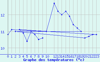 Courbe de tempratures pour Plymouth (UK)