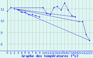 Courbe de tempratures pour Punta Galea