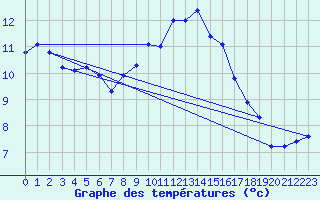 Courbe de tempratures pour Cherbourg (50)