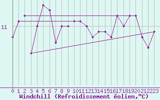 Courbe du refroidissement olien pour Kuggoren