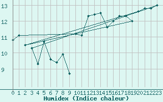 Courbe de l'humidex pour Chassiron-Phare (17)