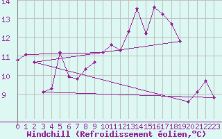 Courbe du refroidissement olien pour Reims-Prunay (51)