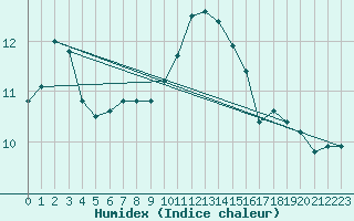 Courbe de l'humidex pour Norderney