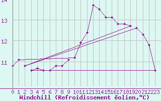 Courbe du refroidissement olien pour Hazebrouck (59)