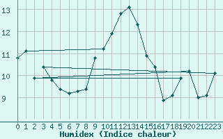 Courbe de l'humidex pour Malbosc (07)