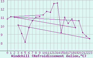 Courbe du refroidissement olien pour Le Bourget (93)