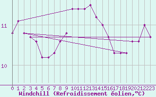 Courbe du refroidissement olien pour Brest (29)