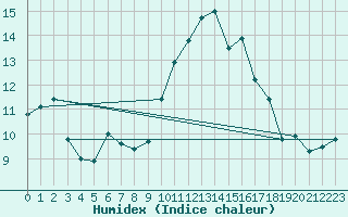 Courbe de l'humidex pour Ouessant (29)