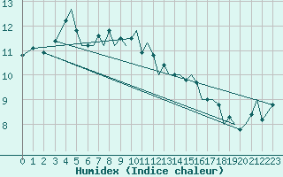 Courbe de l'humidex pour Jersey (UK)