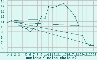 Courbe de l'humidex pour Melle (Be)