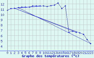 Courbe de tempratures pour Auffargis (78)