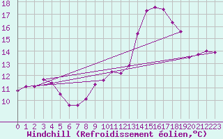 Courbe du refroidissement olien pour Albert-Bray (80)
