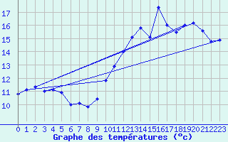 Courbe de tempratures pour Leucate (11)