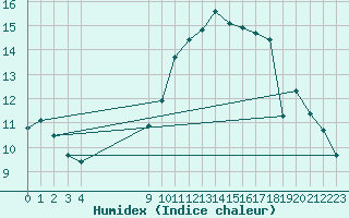 Courbe de l'humidex pour Montret (71)