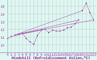 Courbe du refroidissement olien pour Kerpert (22)