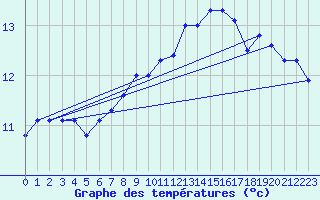 Courbe de tempratures pour Chivres (Be)