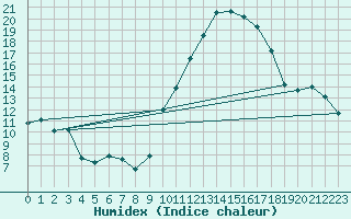 Courbe de l'humidex pour Aouste sur Sye (26)