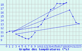 Courbe de tempratures pour Ble / Mulhouse (68)