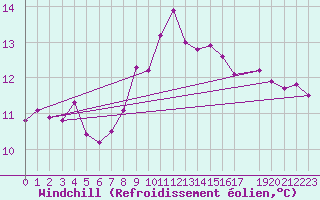 Courbe du refroidissement olien pour Vinga