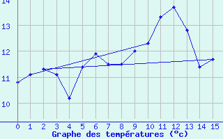 Courbe de tempratures pour Aultbea