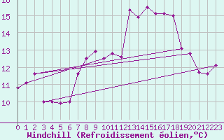 Courbe du refroidissement olien pour Cabo Busto