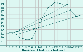 Courbe de l'humidex pour Lige Bierset (Be)