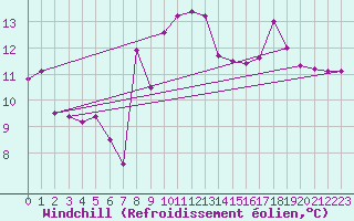 Courbe du refroidissement olien pour Levens (06)