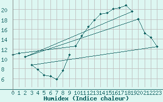 Courbe de l'humidex pour Toussus-le-Noble (78)