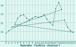 Courbe de l'humidex pour Dinard (35)